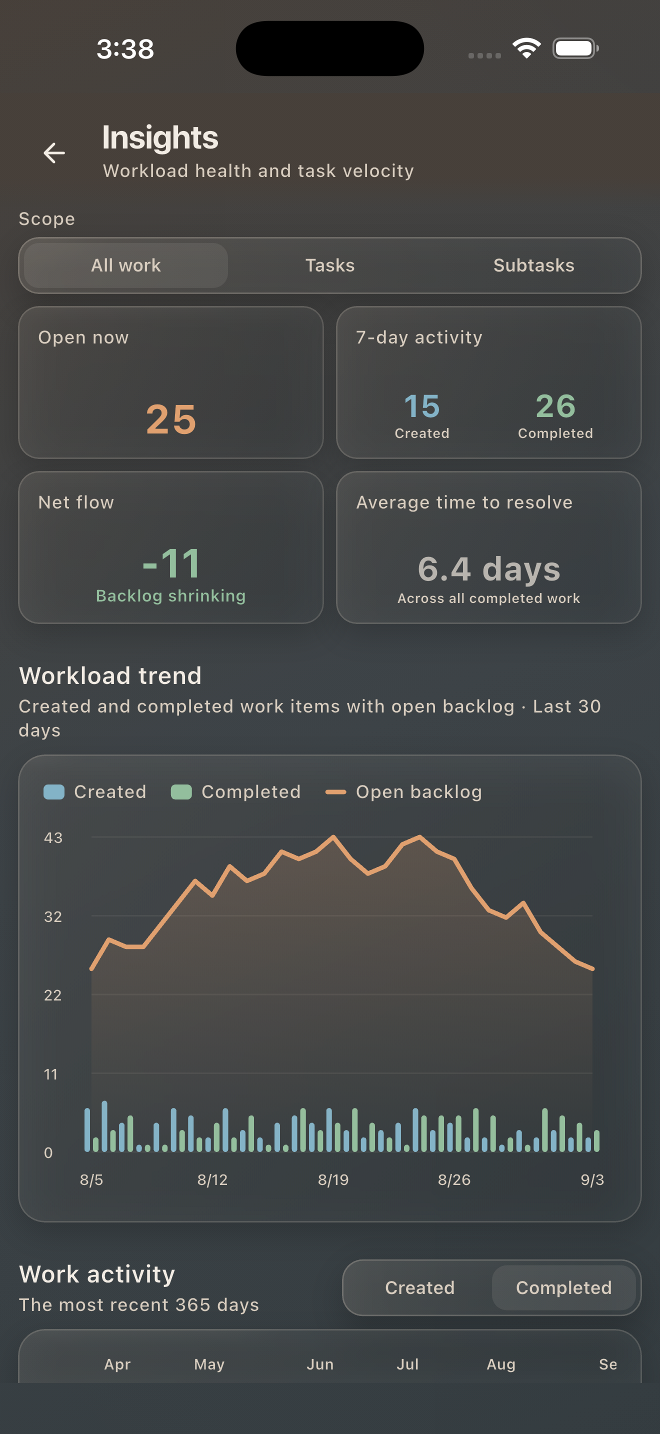 Workload Health & Velocity Trends