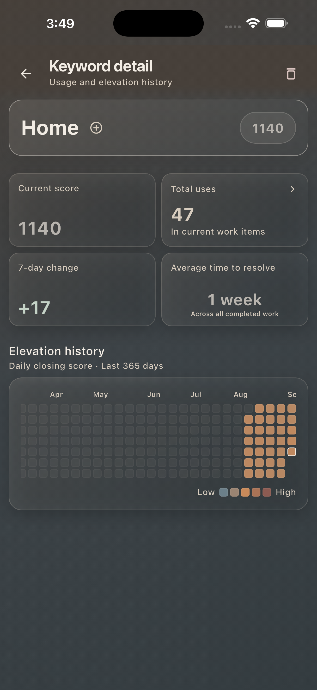 Keyword Elevation History